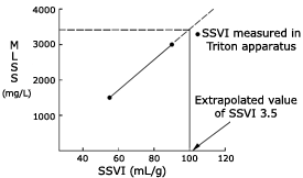 Lab Determined SSVI Graph