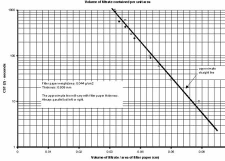 vol of filtrate contained per unit area
